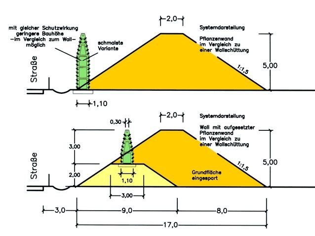 Lärmschutz- Technik- Ausführungsvarianten- Erdwall